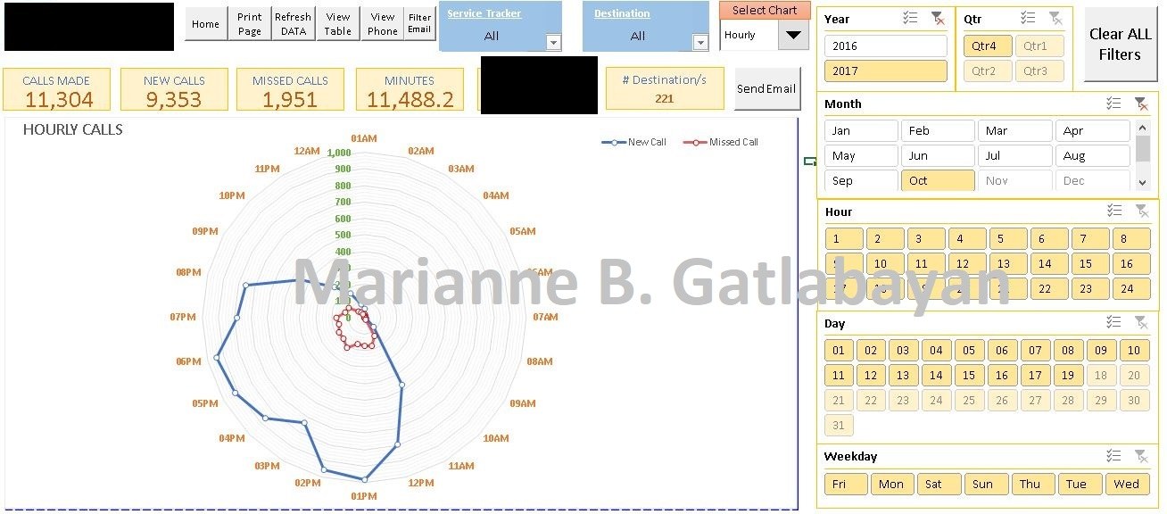 Hourly call volume dashboard with filter panels and new vs missed call chart