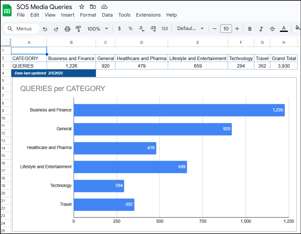 Spreadsheet database of inbound queries with a category breakdown chart