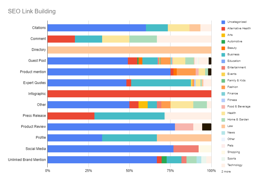 Stacked bar chart segmenting backlink types by topical category