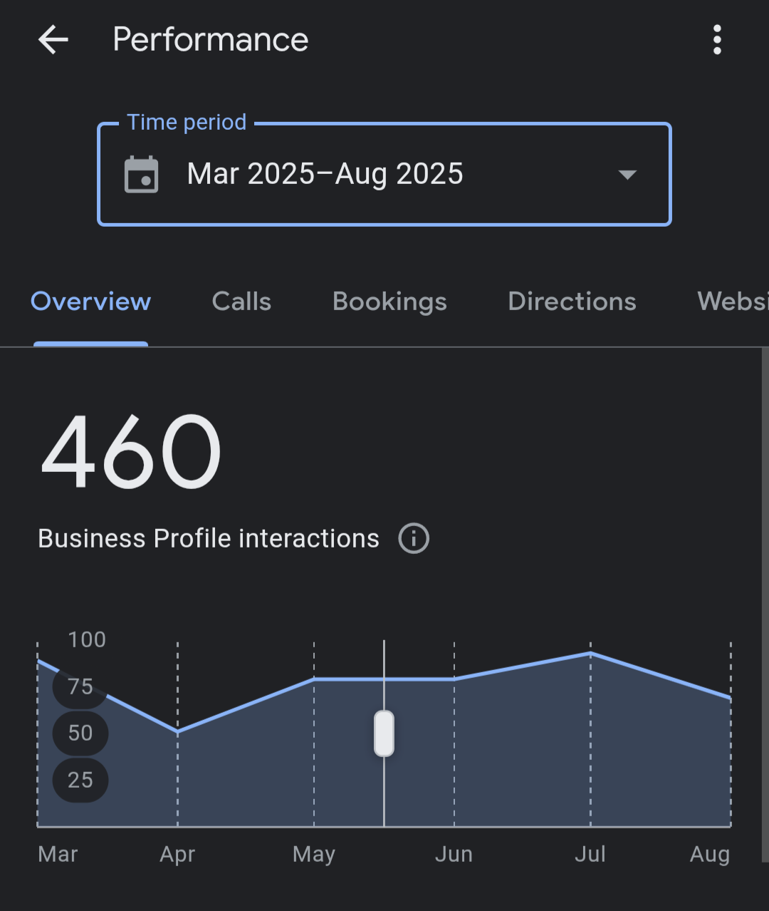 Business profile performance screen showing interaction totals over six months