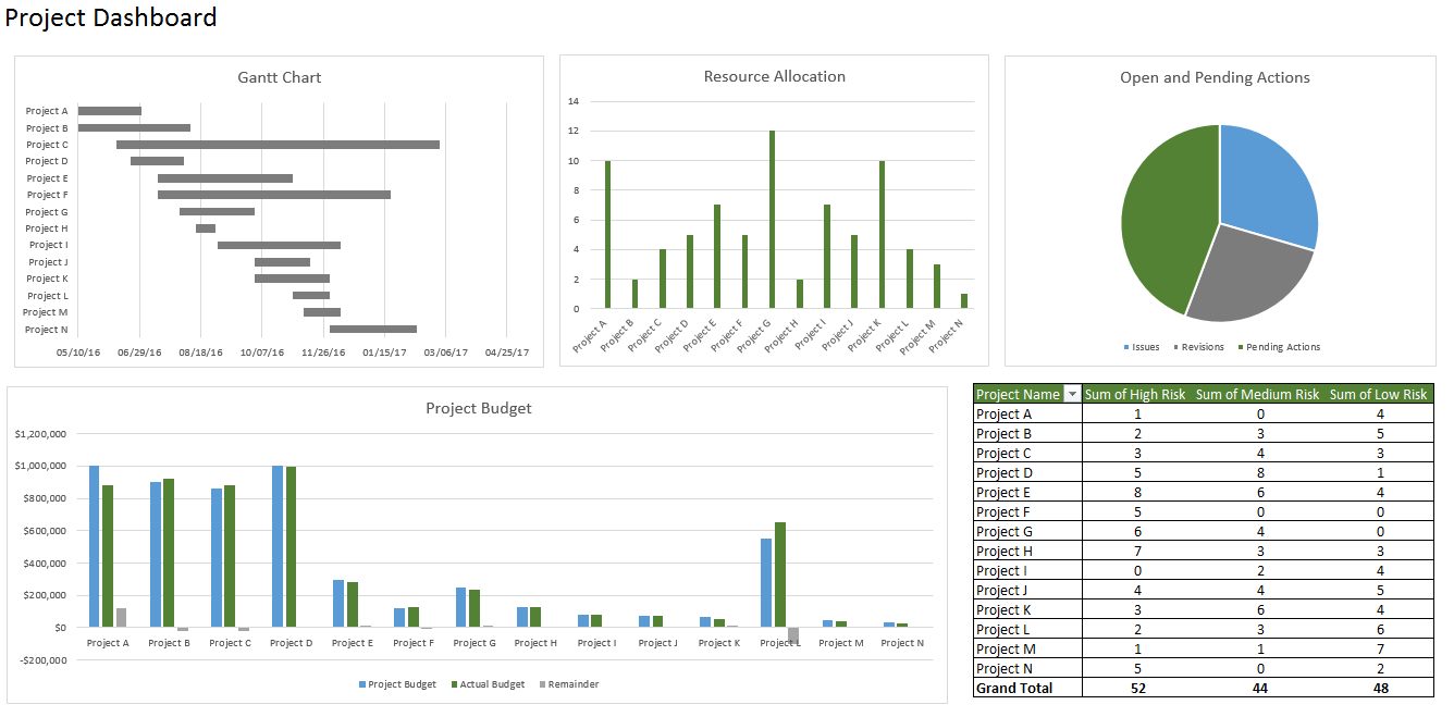 Project dashboard with Gantt chart, resource allocation, budget and risk table