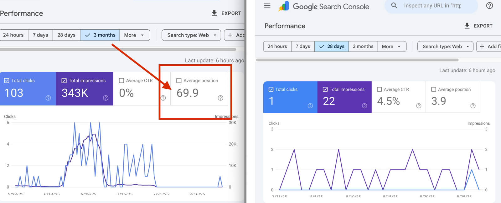 Search Console performance panels showing impressions, clicks and average position