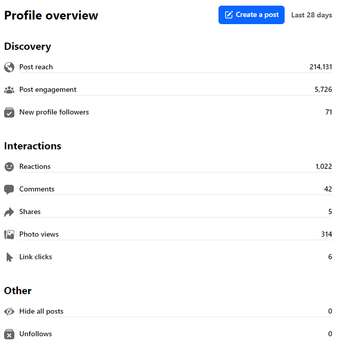 Social profile overview listing reach, engagement and interaction metrics