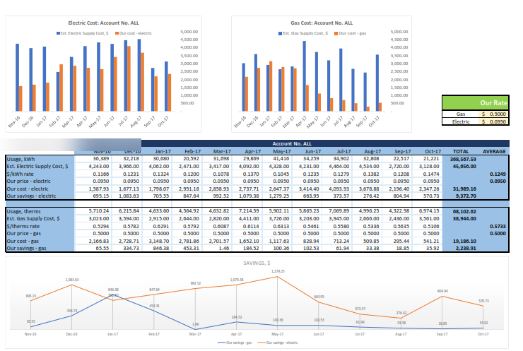Energy cost comparison dashboard with monthly savings trend for gas and electricity